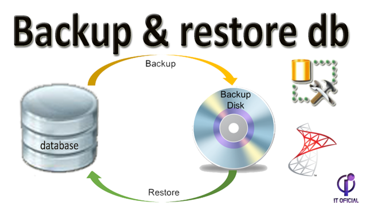 Backups e restores de banco de dados
